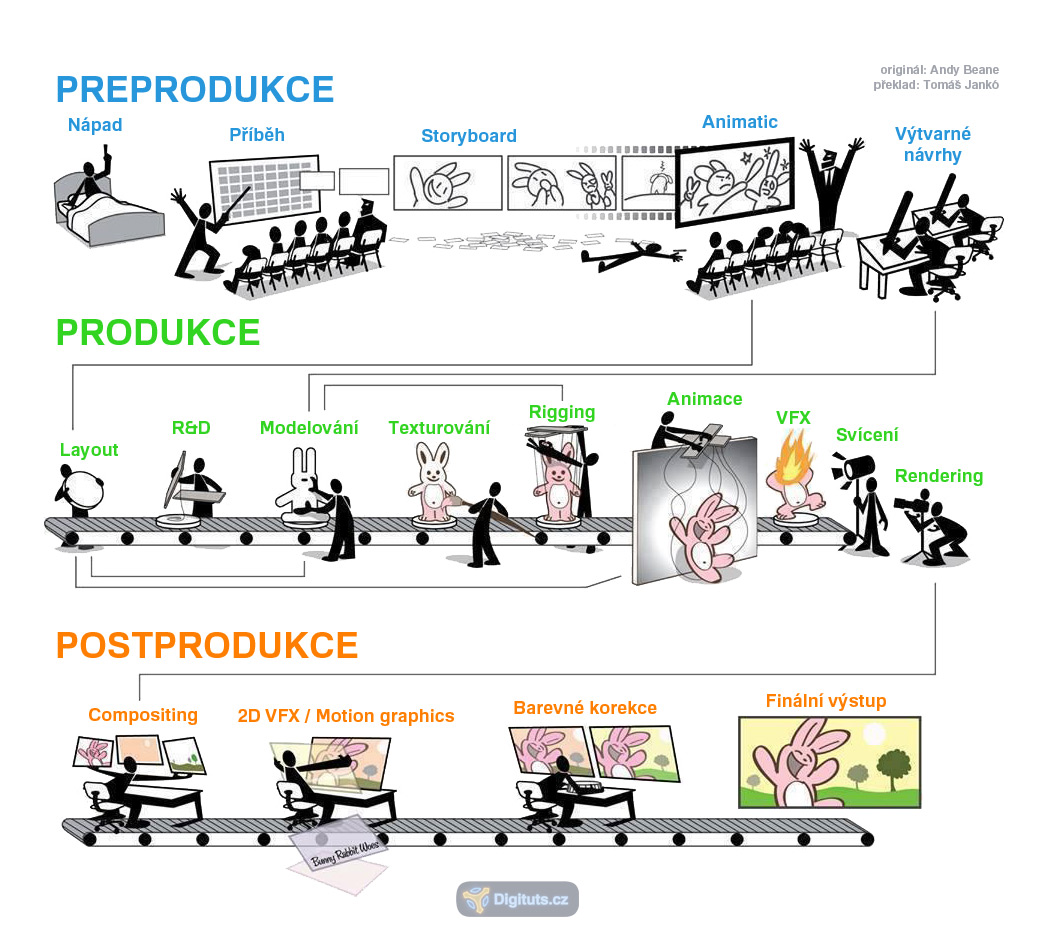 pipeline-3d-animace-digituts